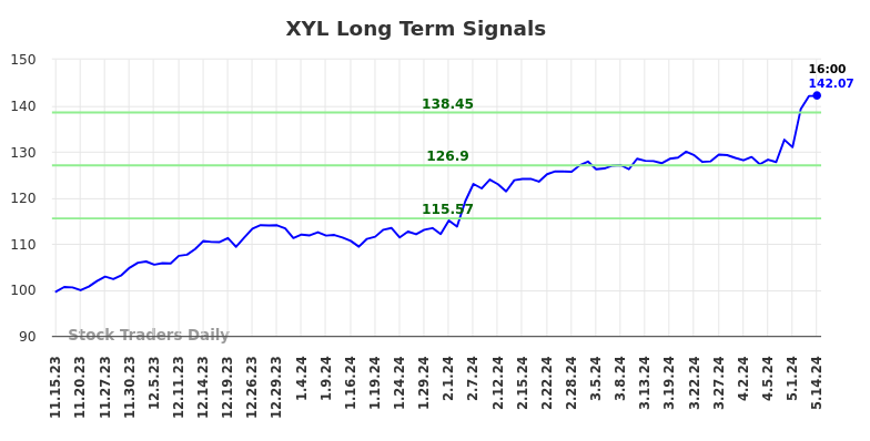 XYL Long Term Analysis for May 15 2024