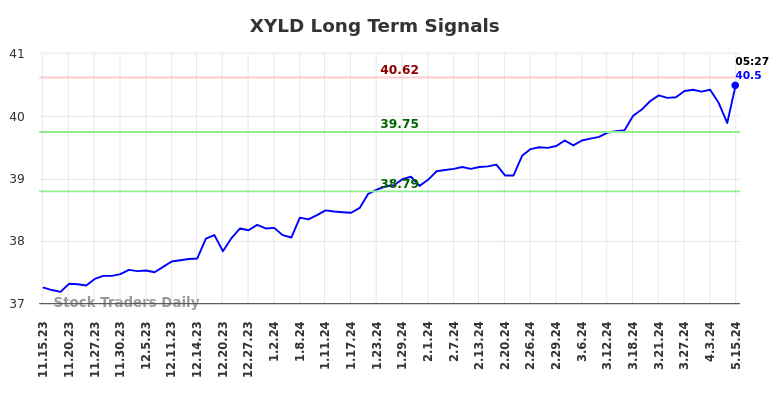 XYLD Long Term Analysis for May 15 2024