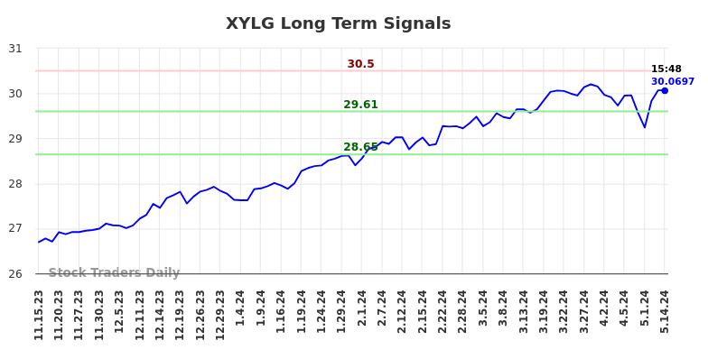 XYLG Long Term Analysis for May 15 2024
