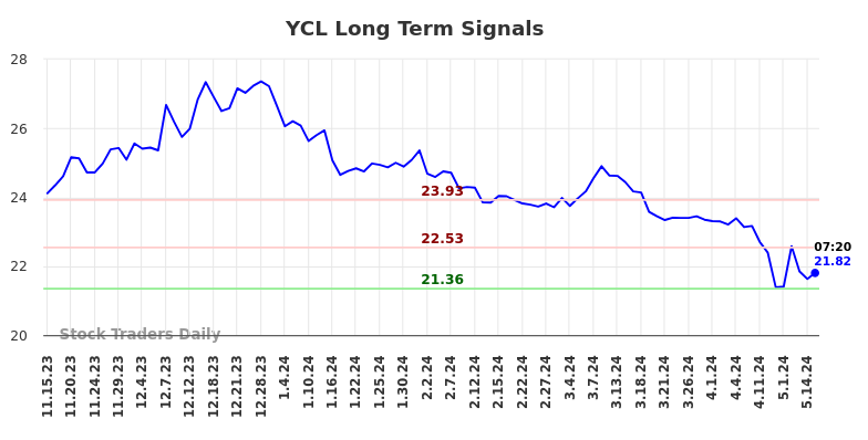 YCL Long Term Analysis for May 15 2024