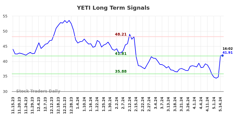 YETI Long Term Analysis for May 15 2024