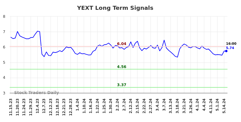 YEXT Long Term Analysis for May 15 2024