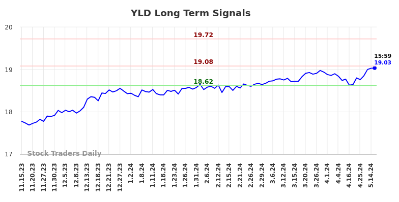 YLD Long Term Analysis for May 15 2024