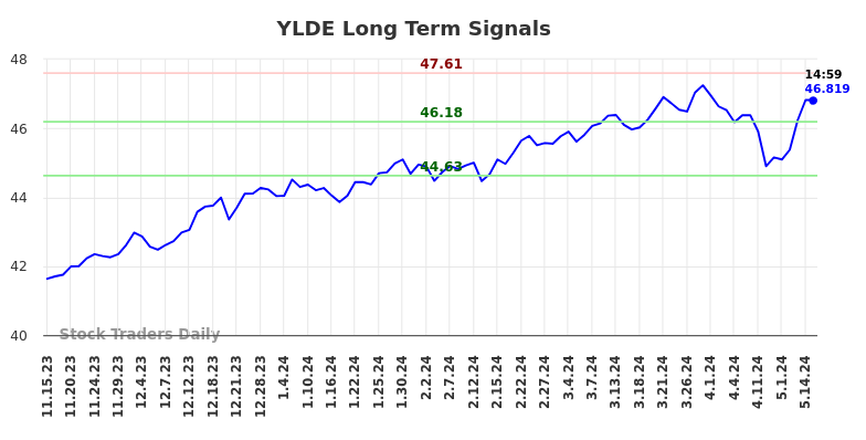 YLDE Long Term Analysis for May 15 2024