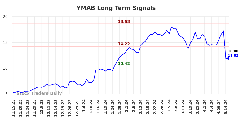YMAB Long Term Analysis for May 15 2024