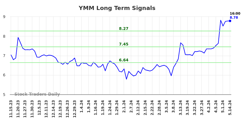 YMM Long Term Analysis for May 15 2024