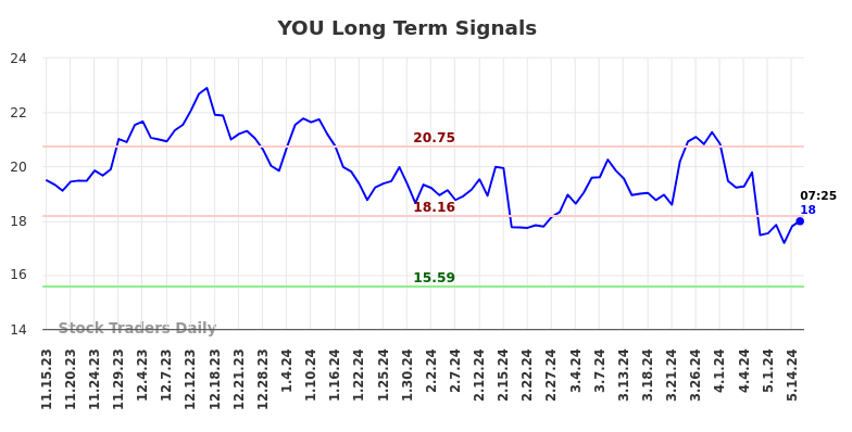 YOU Long Term Analysis for May 15 2024