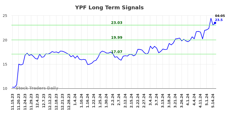 YPF Long Term Analysis for May 15 2024
