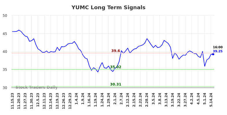 YUMC Long Term Analysis for May 15 2024