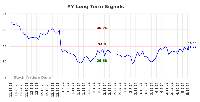 YY Long Term Analysis for May 15 2024