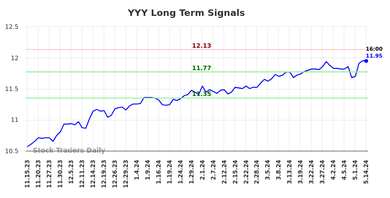 YYY Long Term Analysis for May 15 2024