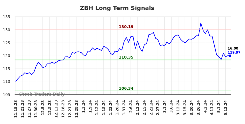 ZBH Long Term Analysis for May 15 2024