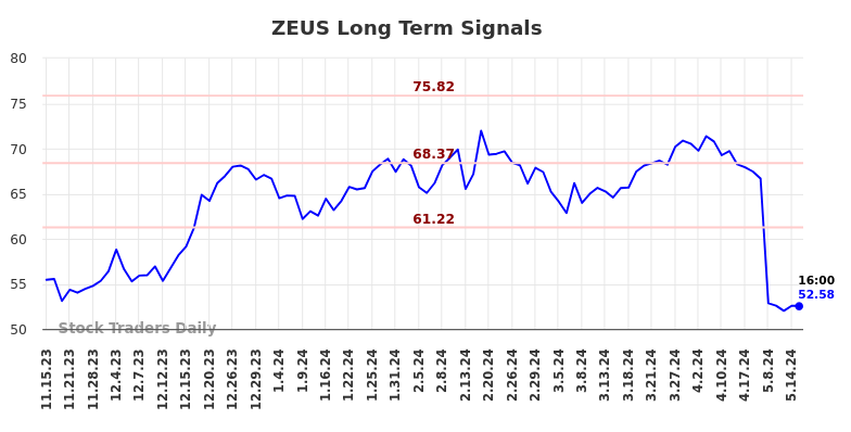 ZEUS Long Term Analysis for May 15 2024