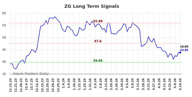 ZG Long Term Analysis for May 15 2024