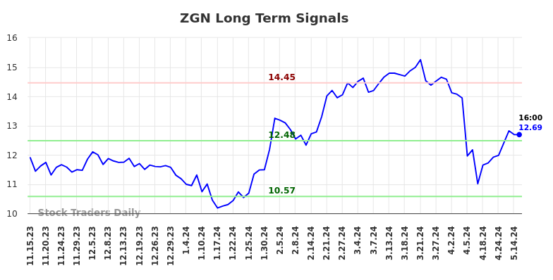 ZGN Long Term Analysis for May 15 2024
