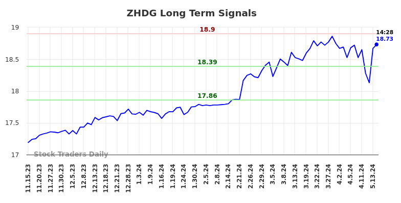 ZHDG Long Term Analysis for May 15 2024