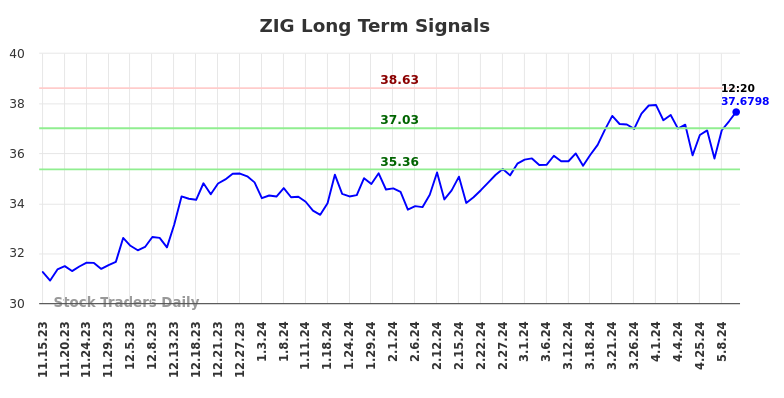 ZIG Long Term Analysis for May 15 2024