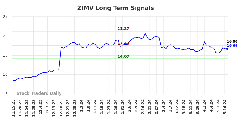 ZIMV Long Term Analysis for May 15 2024