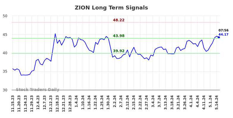 ZION Long Term Analysis for May 15 2024