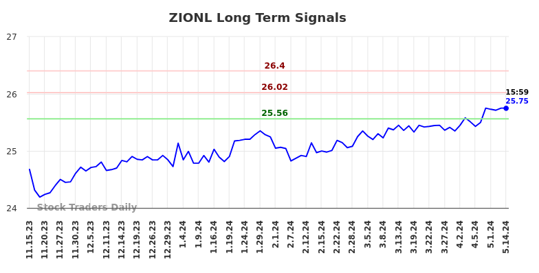 ZIONL Long Term Analysis for May 15 2024