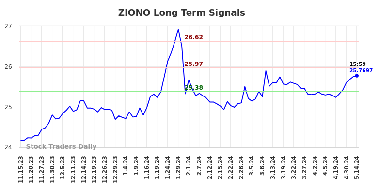 ZIONO Long Term Analysis for May 15 2024