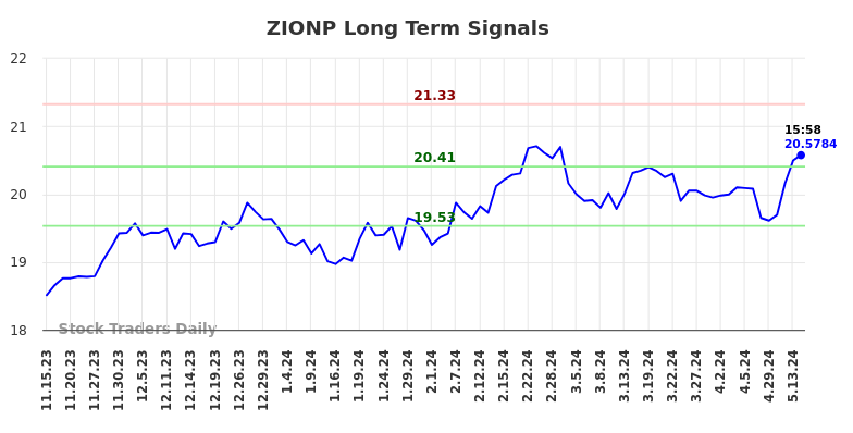 ZIONP Long Term Analysis for May 15 2024