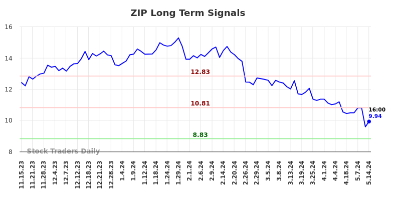 ZIP Long Term Analysis for May 15 2024