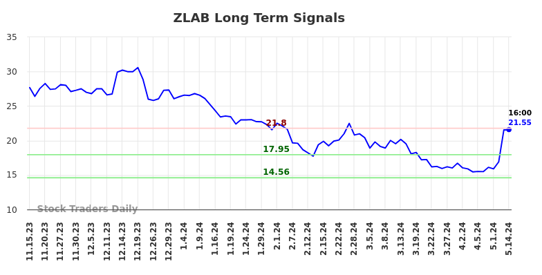 ZLAB Long Term Analysis for May 15 2024