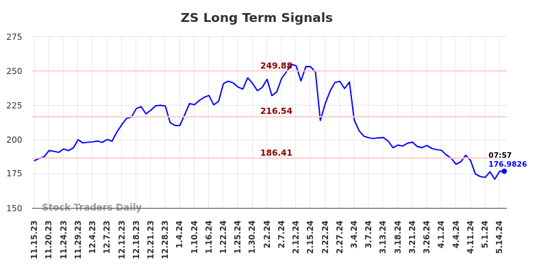 ZS Long Term Analysis for May 15 2024