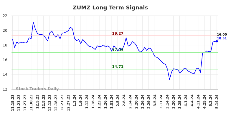 ZUMZ Long Term Analysis for May 15 2024