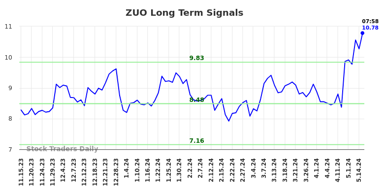 ZUO Long Term Analysis for May 15 2024