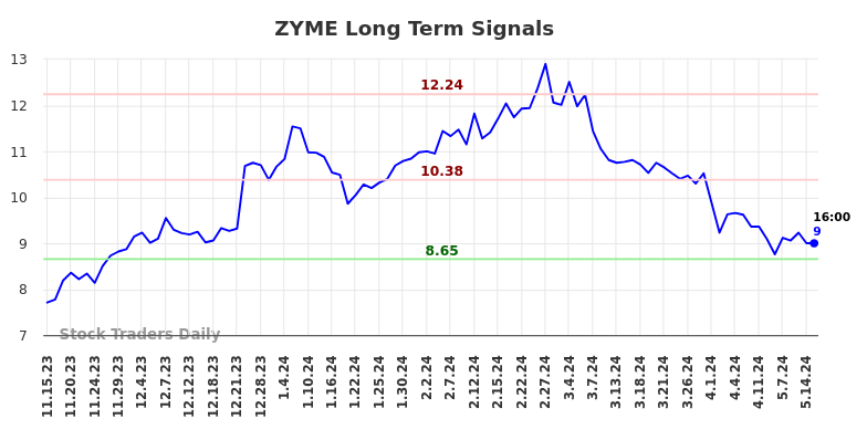 ZYME Long Term Analysis for May 15 2024