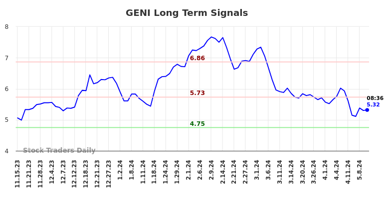 GENI Long Term Analysis for May 15 2024