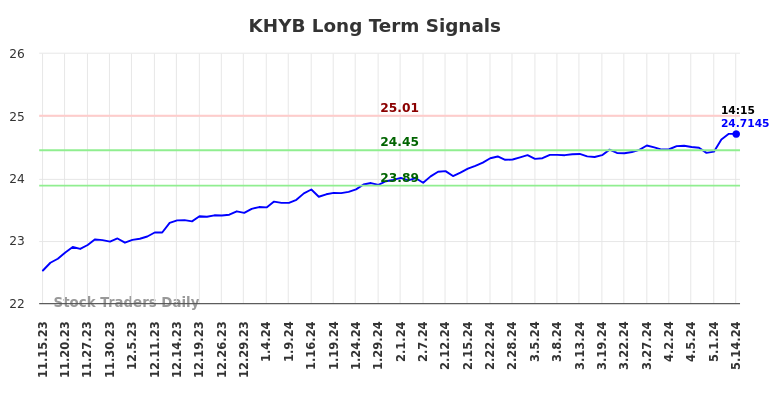 KHYB Long Term Analysis for May 15 2024