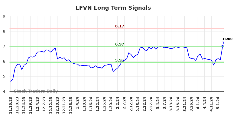 LFVN Long Term Analysis for May 15 2024