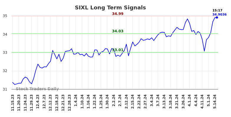 SIXL Long Term Analysis for May 15 2024