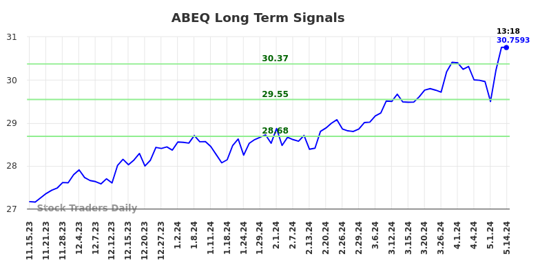 ABEQ Long Term Analysis for May 15 2024