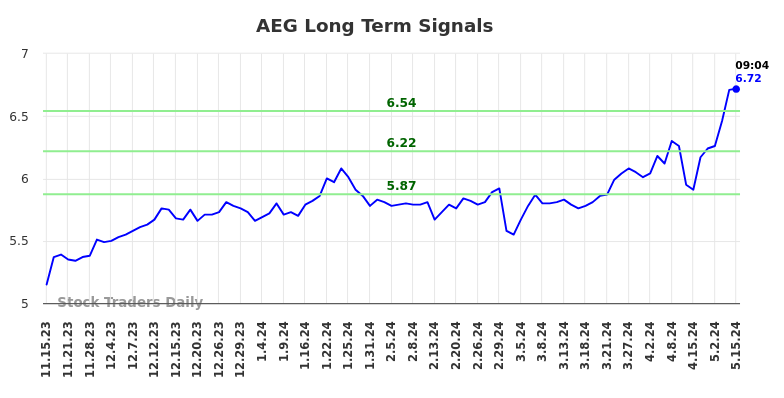 AEG Long Term Analysis for May 15 2024