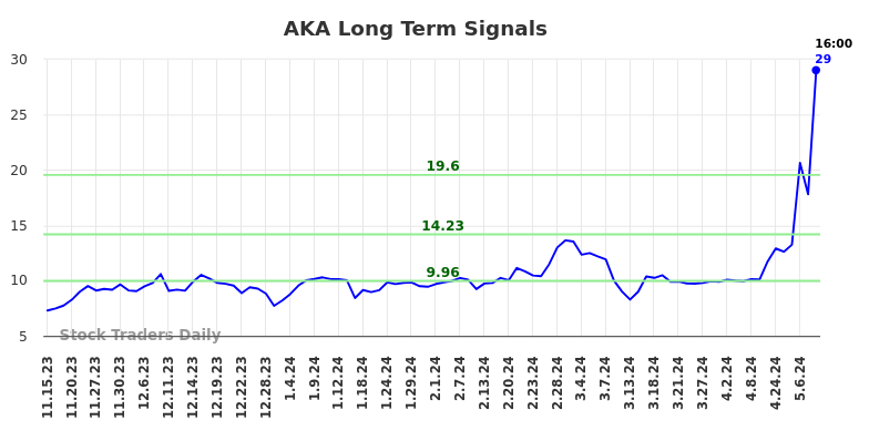 AKA Long Term Analysis for May 15 2024
