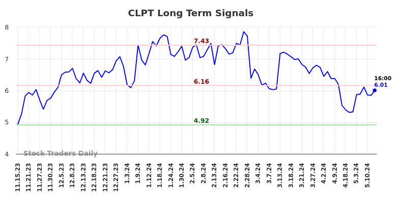 CLPT Long Term Analysis for May 15 2024