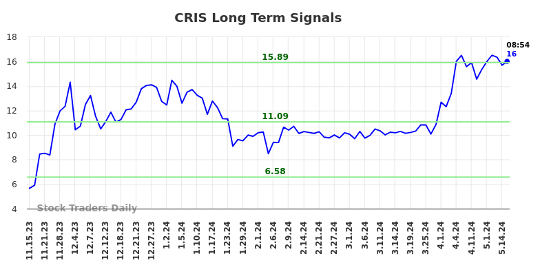 CRIS Long Term Analysis for May 15 2024 CRIS Long Term Analysis for May 15 2024