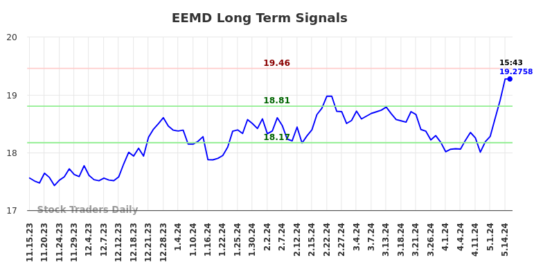 EEMD Long Term Analysis for May 15 2024