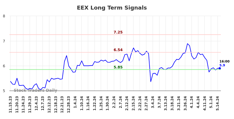 EEX Long Term Analysis for May 15 2024