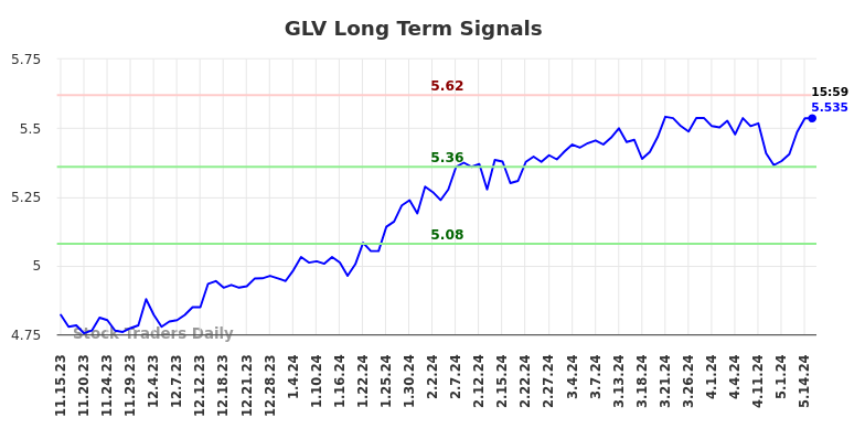 GLV Long Term Analysis for May 15 2024