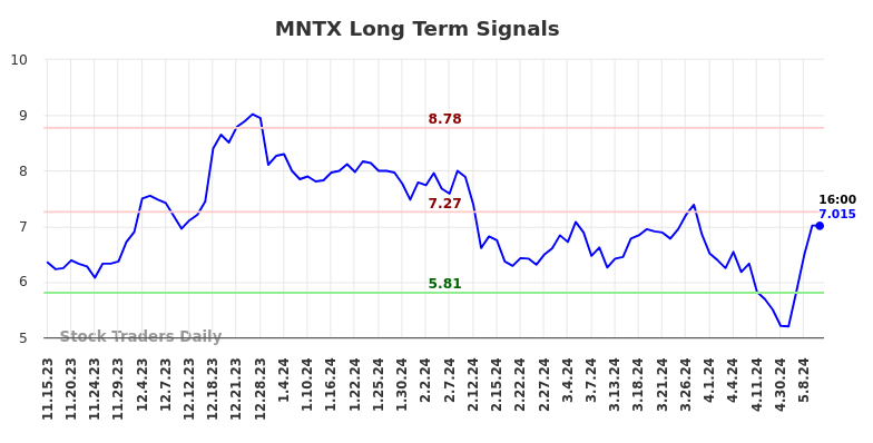 MNTX Long Term Analysis for May 15 2024
