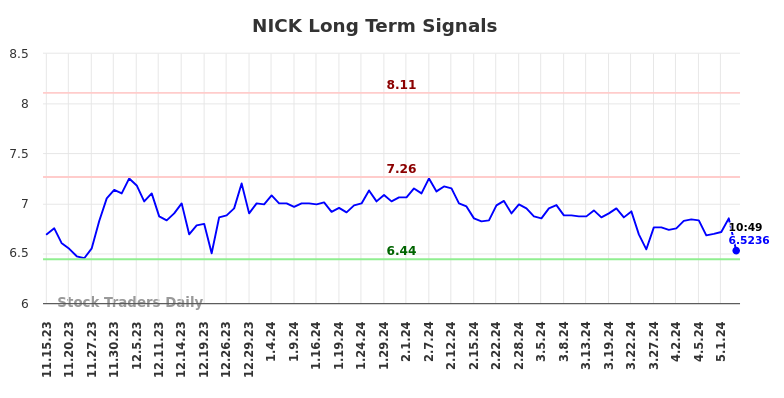 NICK Long Term Analysis for May 15 2024