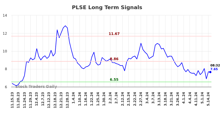 PLSE Long Term Analysis for May 15 2024