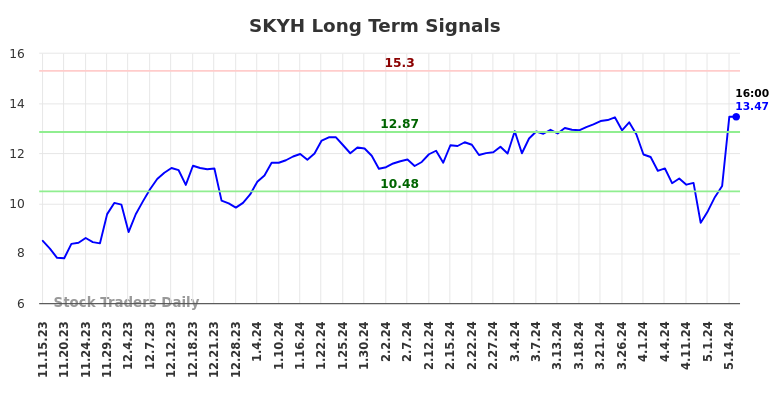 SKYH Long Term Analysis for May 15 2024