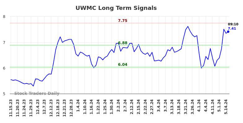 UWMC Long Term Analysis for May 15 2024