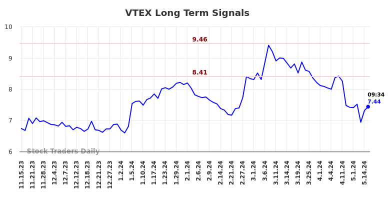 VTEX Long Term Analysis for May 15 2024